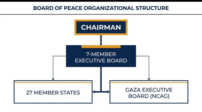 Unlike the United Nations, the Board of Peace centralizes authority in a single Chairman and a small Executive Board.