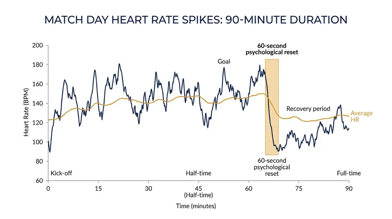 Players use brief pauses in play to execute breathing techniques, rapidly lowering their heart rates to regain focus.