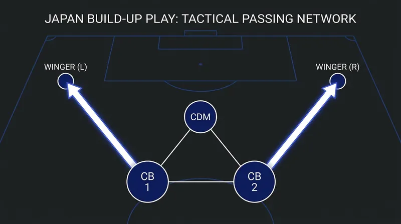 Japan's 'fast possession' relies on drawing the press before executing rapid diagonal switches to isolate their wingers.