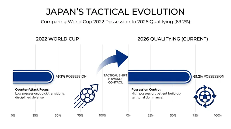 Japan averaged 69.2% possession during their World Cup qualifying campaign, a stark contrast to their reactive 2022 approach.