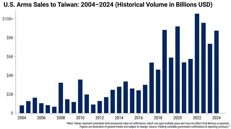 U.S. arms sales to Taiwan have historically fluctuated but remained a consistent pillar of the Taiwan Relations Act.