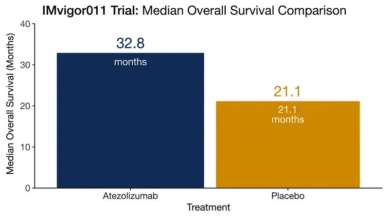 Patients with detectable ctDNA who received targeted immunotherapy saw a significant extension in overall survival.