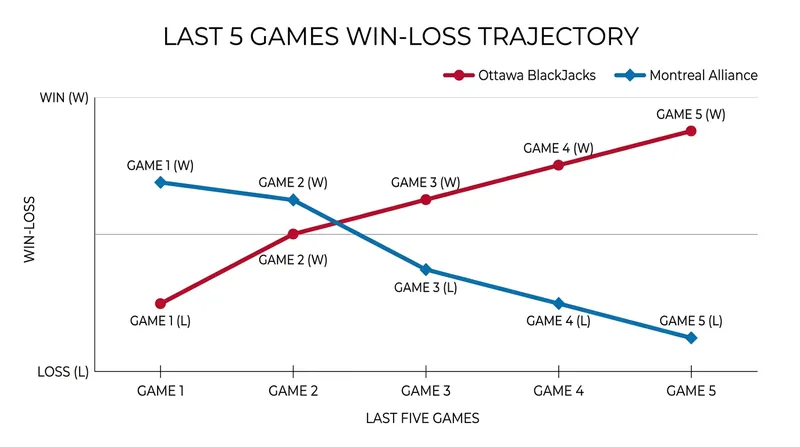 Ottawa has trended upward while Montreal has struggled in recent weeks.