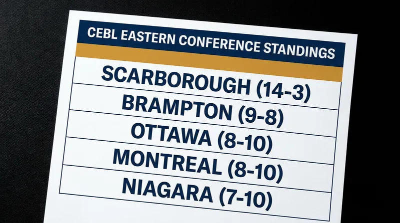 The CEBL Eastern Conference standings as the regular season enters its final games.