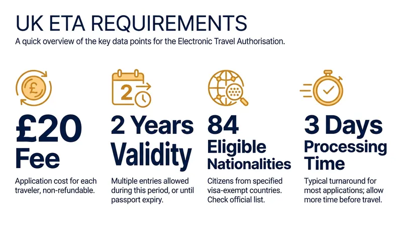 The core metrics of the UK's new Electronic Travel Authorisation system.