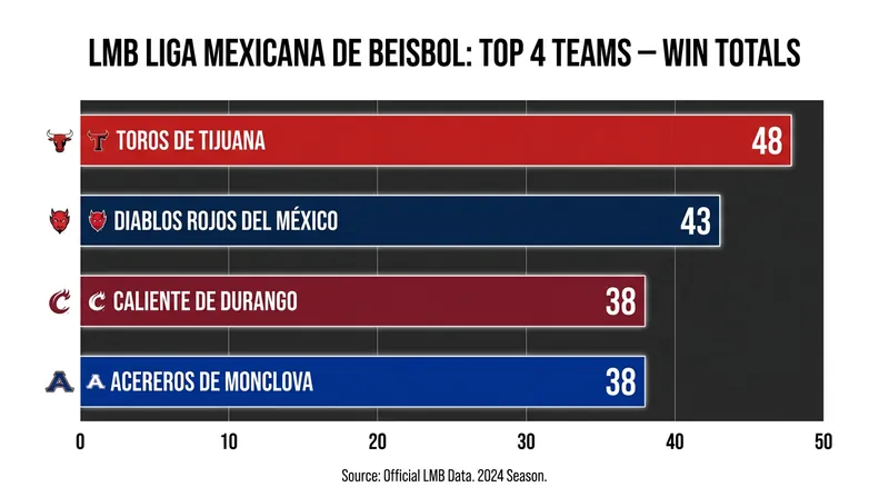 The Toros de Tijuana currently hold the best overall record in the Liga Mexicana de Beisbol.