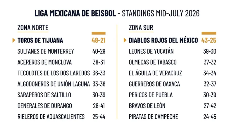 Mid-July 2026 standings highlight the dominance of Tijuana and Mexico City in their respective zones.