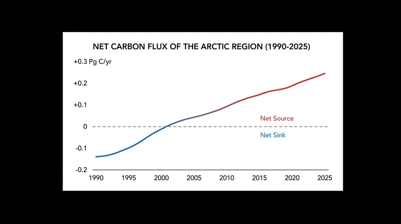 Data indicates the Arctic crossed the threshold from carbon sink to net emitter around the year 2000.
