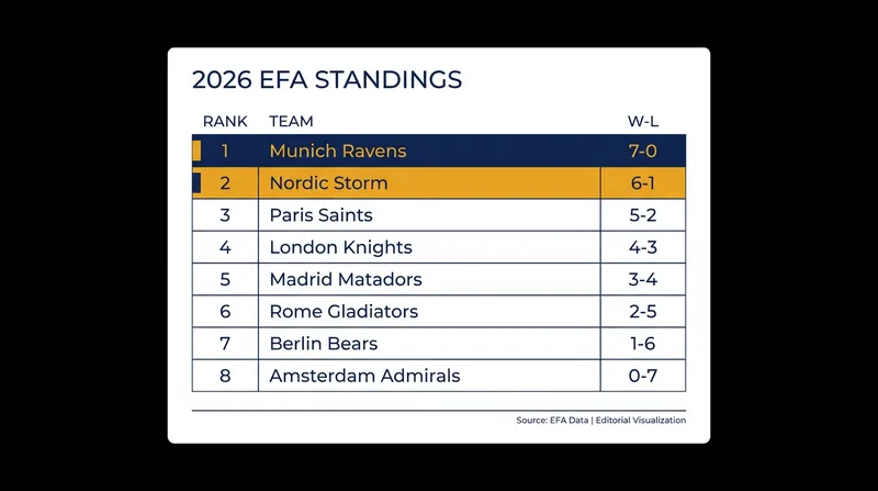 The Munich Ravens and Nordic Storm have separated themselves from the pack in the EFA standings.