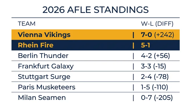 The Vienna Vikings have steamrolled their AFLE competition with a flawless record and massive point differential.