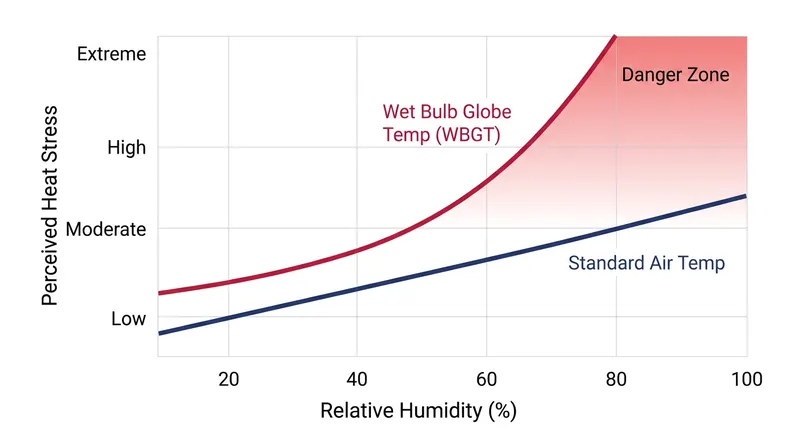 How rising humidity exponentially increases physiological heat stress, measured by WBGT.
