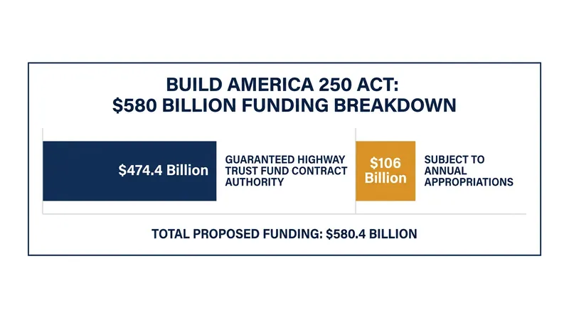 The House's proposed BUILD Act relies heavily on the Highway Trust Fund while leaving rail and transit subject to annual appropriations.