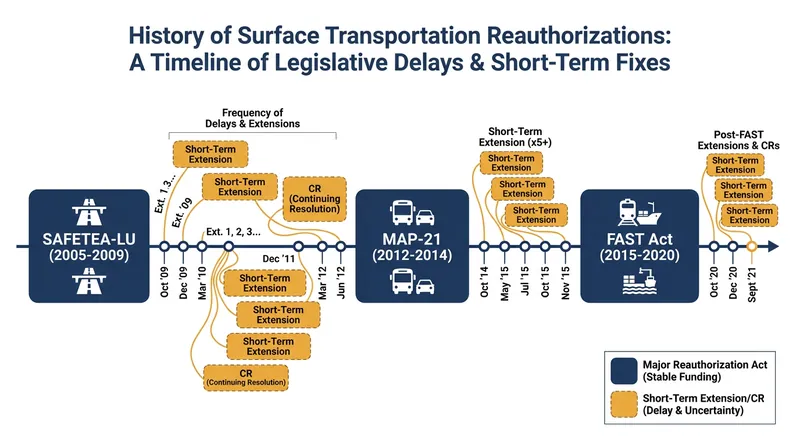 Every surface transportation bill since 1991 has required short-term extensions before a successor was finalized.