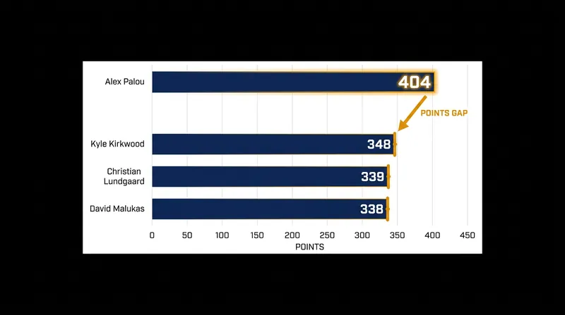 The points gap between Alex Palou and the chasing pack.
