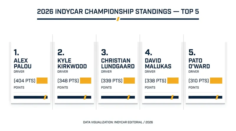 2026 IndyCar Championship Standings after Round 11.