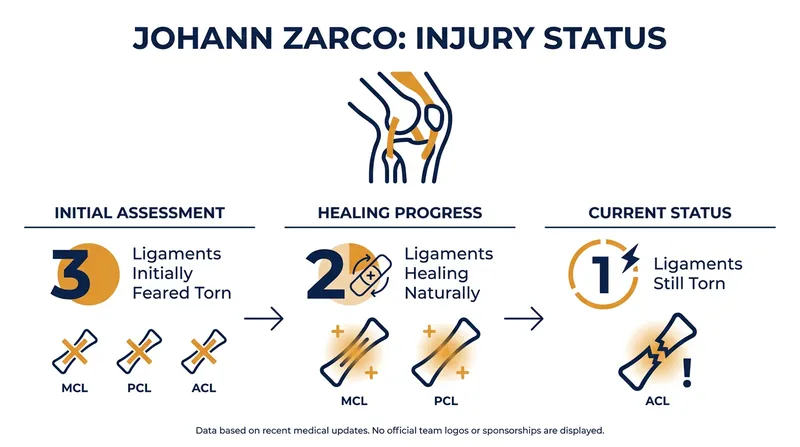 Zarco's medical team confirmed that two of his three damaged knee ligaments are healing without surgical intervention.