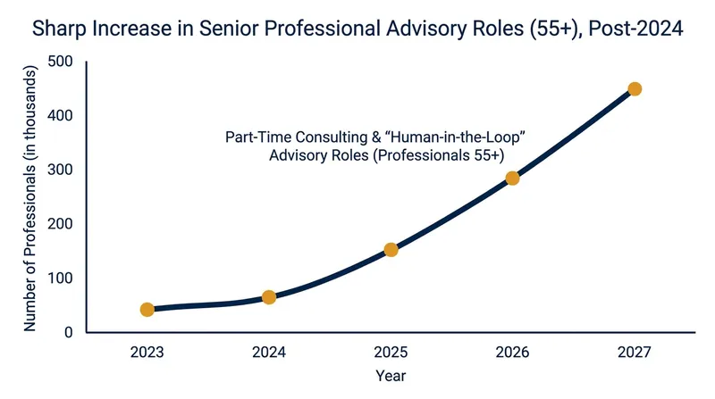 Many early retirees are returning to the workforce as highly paid, part-time domain experts to audit AI outputs.
