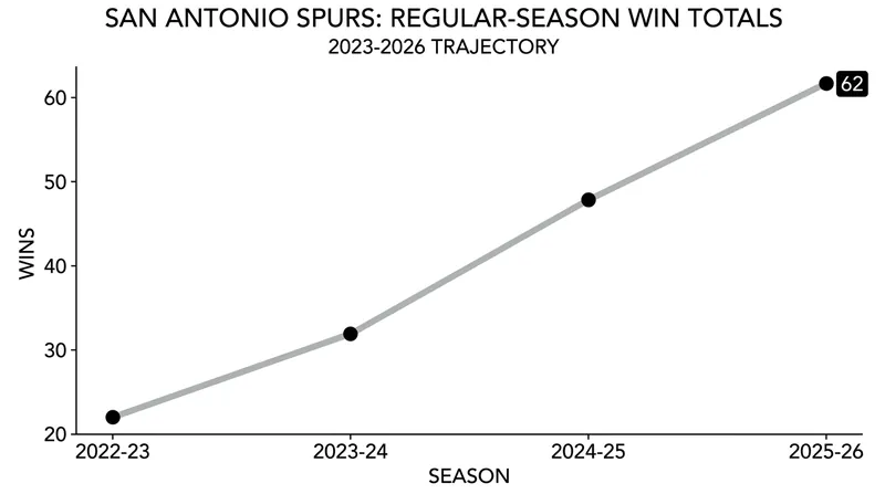The Spurs' win total has skyrocketed since drafting Wembanyama, culminating in a 62-win season and a Finals appearance.