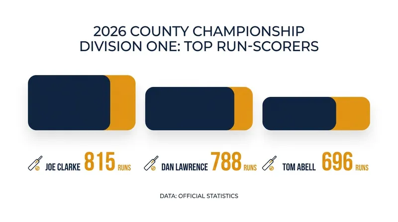 Top run-scorers in Division One as the season enters its crucial phase.