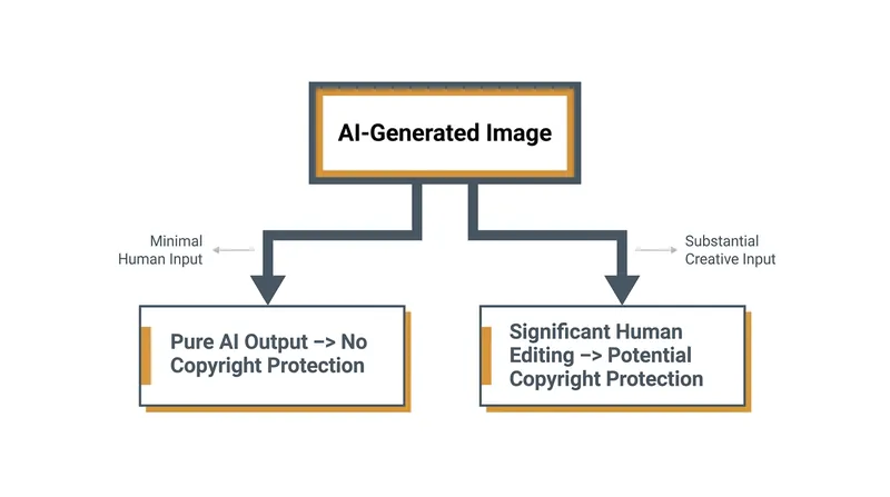 The legal threshold for copyrighting AI-assisted artwork remains untested in federal court.