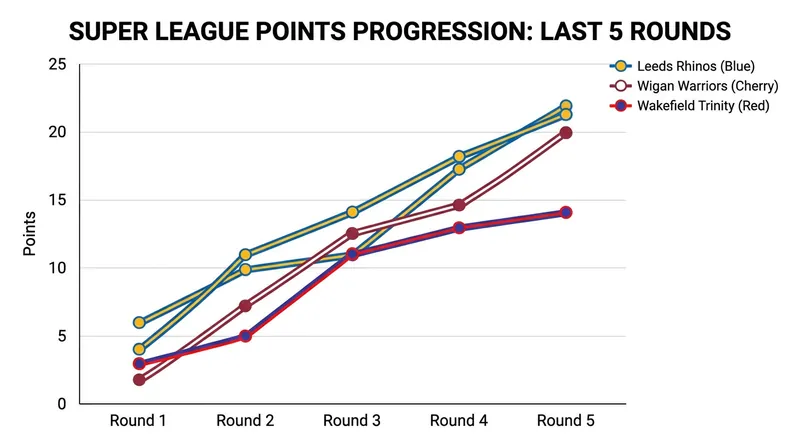 The race for the League Leaders' Shield has tightened as Wakefield Trinity matches Wigan Warriors' pace.