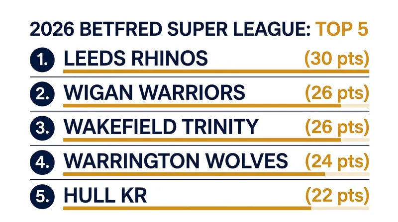 Betfred Super League Standings after Round 18.