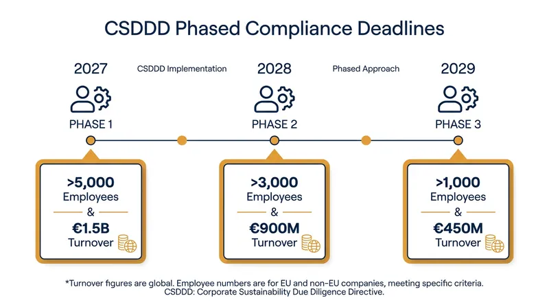 The directive rolls out in three phases, starting with the largest multinational corporations in 2027.