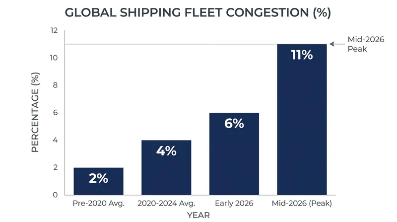 Port congestion has effectively removed massive amounts of capacity from the open market.
