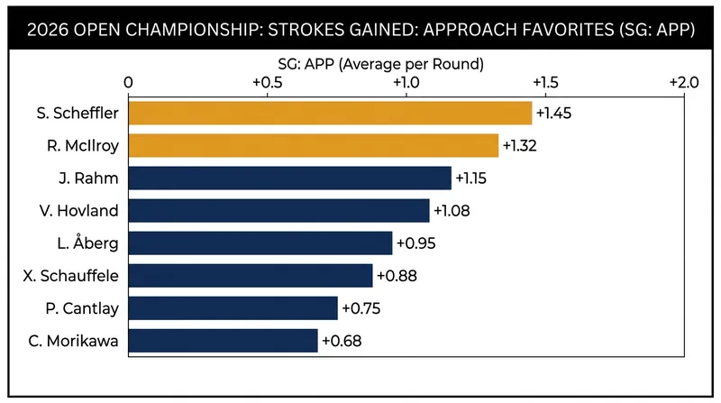 Data models heavily favor elite iron players like Scottie Scheffler to navigate Birkdale's demanding layout.