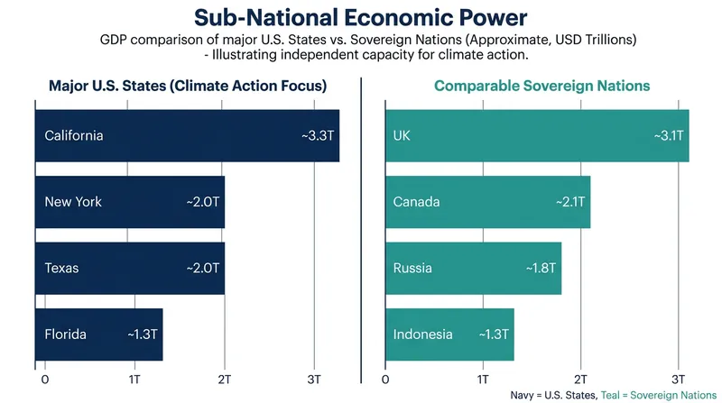 U.S. states and cities operate with economies large enough to influence global supply chains independently of federal policy.