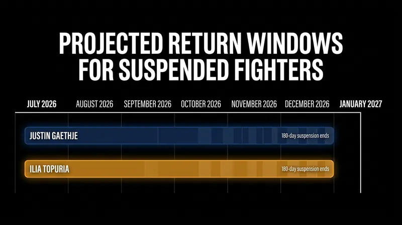 Projected return timelines for fighters serving 180-day medical suspensions.
