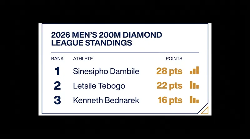 Current 200m Diamond League standings ahead of the London meet.