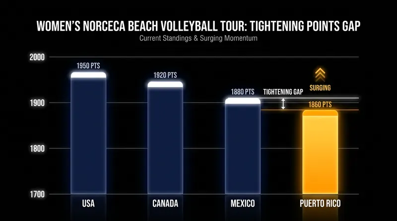 Puerto Rico's recent gold medal has compressed the points margin at the top of the women's leaderboard.