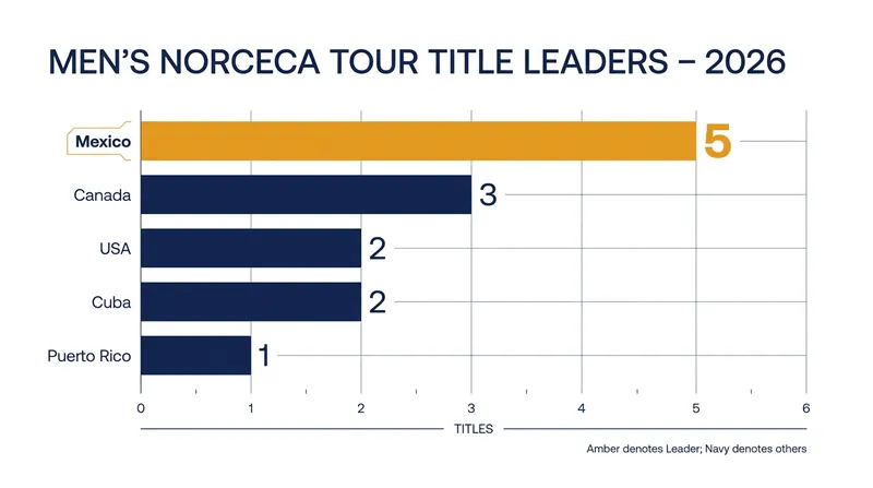 Mexico has secured five titles on the men's circuit this season, mathematically isolating themselves at the top of the standings.