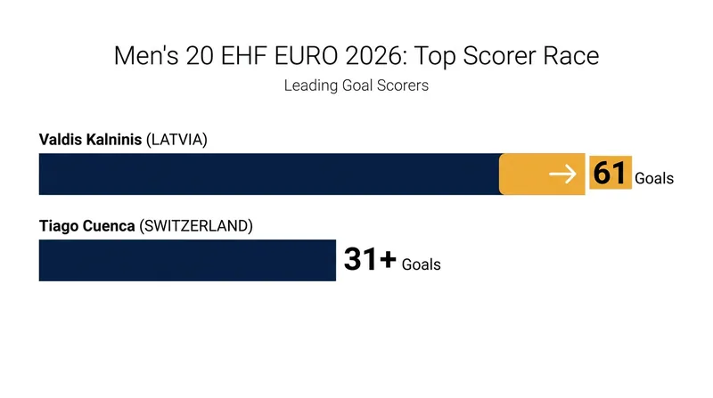 Latvia's Valdis Kalninis currently leads the tournament's scoring race with 61 goals.