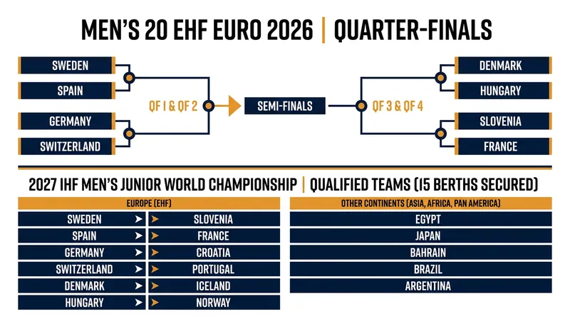 The Elite Eight bracket is set for the Men's 20 EHF EURO 2026, alongside the 15 European qualifiers for the 2027 World Championship.