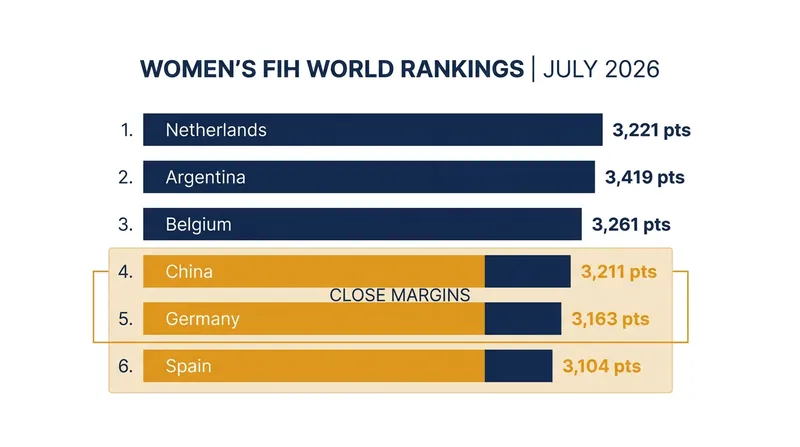 The race for the top four World Cup seeds remains incredibly tight between China, Germany, and Spain.