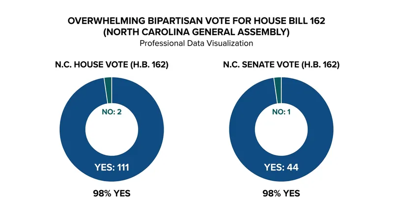 House Bill 162 passed the North Carolina General Assembly with near-unanimous bipartisan support.