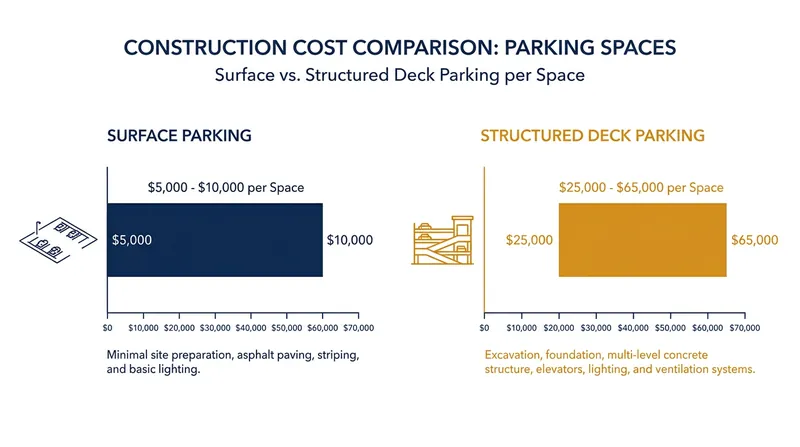 The hidden tax of parking mandates: Structured parking can add tens of thousands of dollars per space to a project's baseline cost.