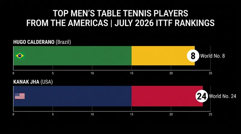 Jha is now the second-highest ranked player from outside Asia and Europe, trailing only Brazil's Hugo Calderano.