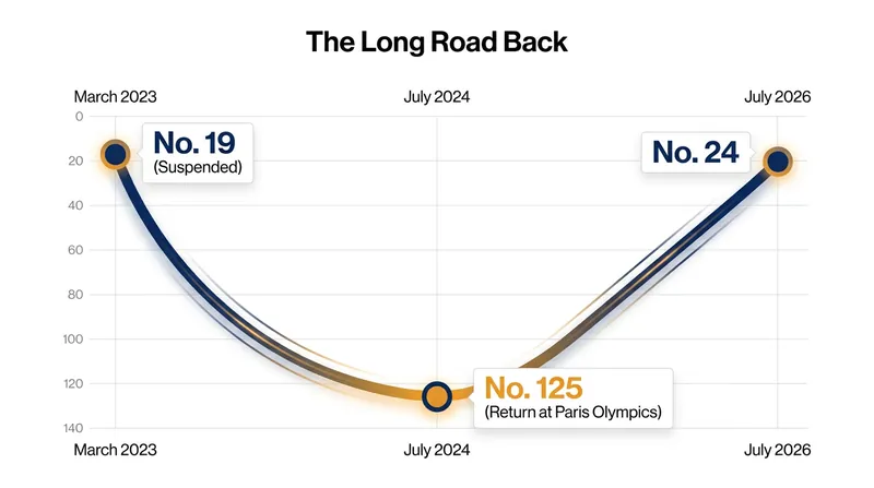 Jha fell off the ranking charts entirely during his 15-month suspension before engineering a historic climb.