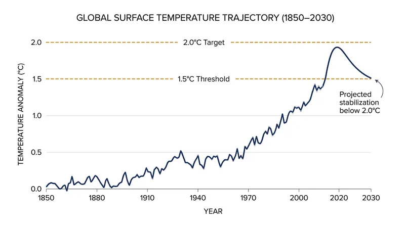 Revised baselines and recent warming spikes indicate the 1.5°C threshold is being structurally breached.