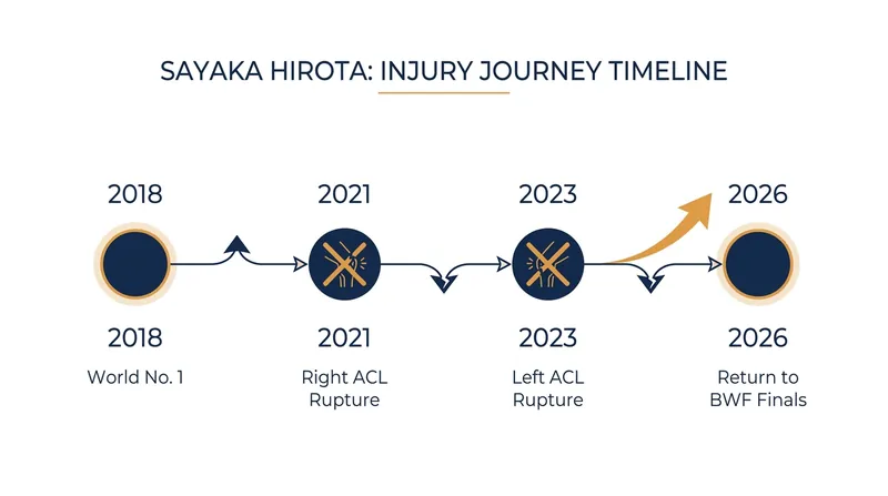 Hirota's grueling timeline of injuries and rehabilitation.