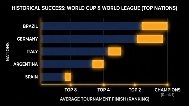 Division 1 powerhouses like the United States and Spain have historically dominated the final rounds of international play.