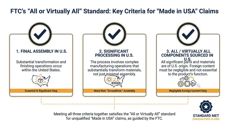 The strict legal requirements a product must meet to bear an unqualified 'Made in USA' label.