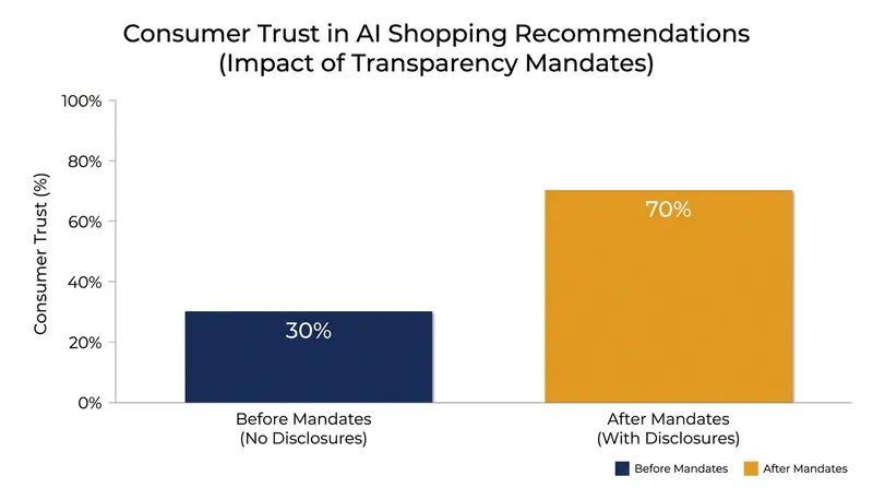 Consumer trust in automated shopping tools rises significantly when paid placements are clearly disclosed.