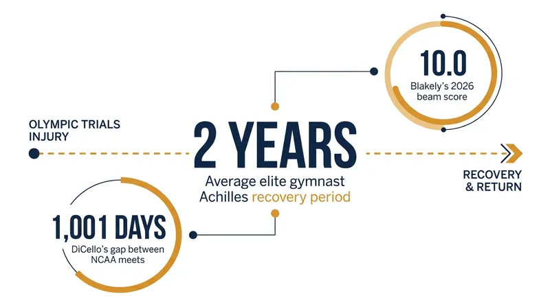 The long road back: the timeline and milestones of a two-year Achilles recovery.