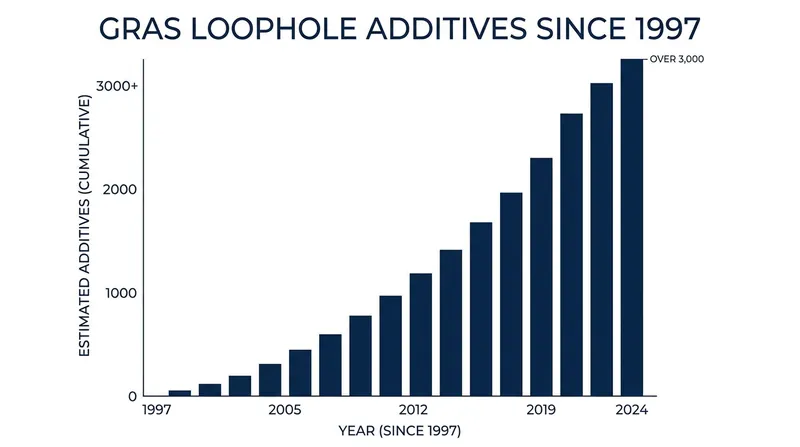 Over 3,000 novel ingredients have entered the U.S. food supply via the GRAS loophole since the late 1990s.