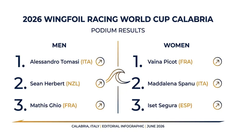 Final podium standings for the 2026 WingFoil Racing World Cup in Gizzeria.