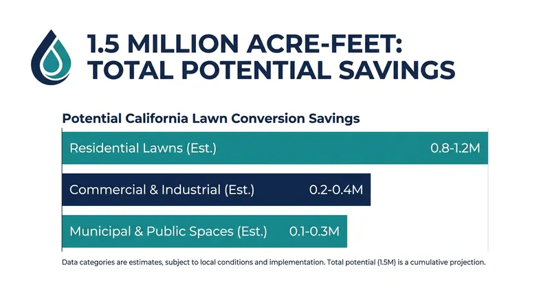 Converting traditional lawns to water-wise landscaping could save enough water to supply 4.5 million households annually.